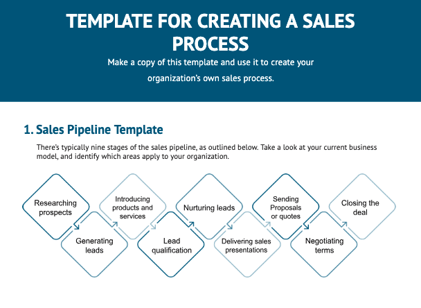 Template Brief: /how-to-create-a-sales-process/